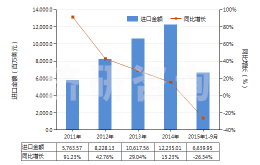 2011-2015年9月中國(guó)液化天然氣(HS27111100)進(jìn)口總額及增速統(tǒng)計(jì)